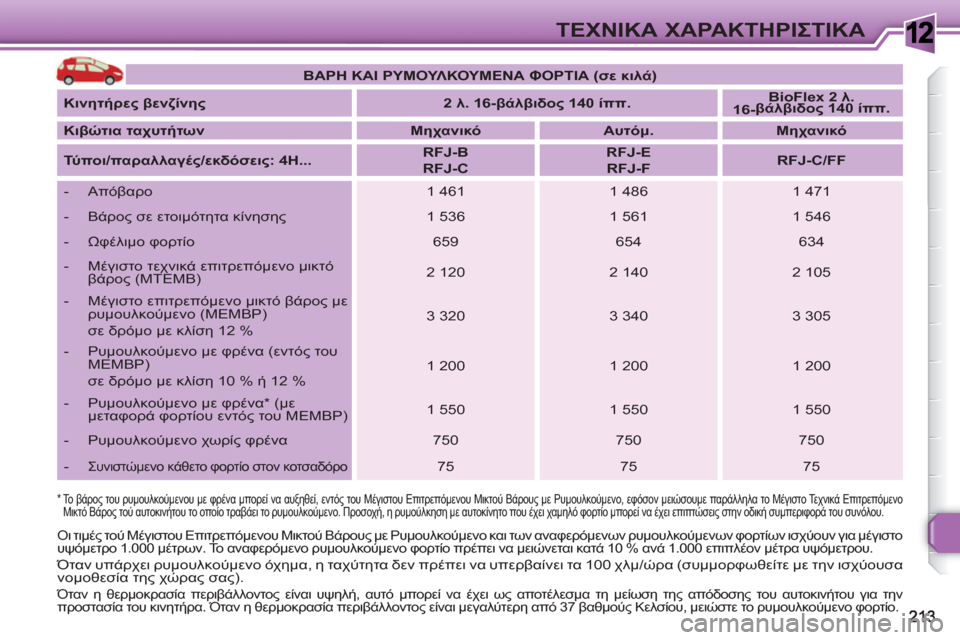 Peugeot 308 SW BL 2010.5 Εγχειρίδιο χρήσης (in Greek) 1ΤΕΧΝΙΚΑ ΧΑΡΑΚΤΗΡΙΣΤΙΚΑ
*
Το βάρος του ρυμουλκούμενου με φρένα μπορεί να αυξηθεί, εντός του Μέγιστου Επι Peugeot 308 SW BL 2010.5 Εγχειρίδιο χρήσης (in Greek) 1ΤΕΧΝΙΚΑ ΧΑΡΑΚΤΗΡΙΣΤΙΚΑ
*
Το βάρος του ρυμουλκούμενου με φρένα μπορεί να αυξηθεί, εντός του Μέγιστου Επι