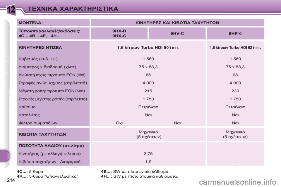 Peugeot 308 SW BL 2010.5 Εγχειρίδιο χρήσης (in Greek) 1ΤΕΧΝΙΚΑ ΧΑΡΑΚΤΗΡΙΣΤΙΚΑ
4C...:
5-θυρα.
4R...:
5-θυρα "Επαγγελματικά".
4E...:
SW με πίσω ενιαίο κάθισμα.
4H...:
SW Peugeot 308 SW BL 2010.5 Εγχειρίδιο χρήσης (in Greek) 1ΤΕΧΝΙΚΑ ΧΑΡΑΚΤΗΡΙΣΤΙΚΑ
4C...:
5-θυρα.
4R...:
5-θυρα "Επαγγελματικά".
4E...:
SW με πίσω ενιαίο κάθισμα.
4H...:
SW