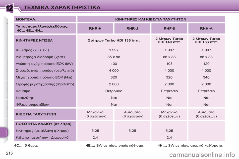 Peugeot 308 SW BL 2010.5 Εγχειρίδιο χρήσης (in Greek) 1
216
ΤΕΧΝΙΚΑ ΧΑΡΑΚΤΗΡΙΣΤΙΚΑ
ΜΟΝΤΕΛΑ:
ΚΙΝΗΤΗΡΕΣ ΚΑΙ ΚΙΒΩΤΙΑ ΤΑΧΥΤΗΤΩΝ
Τύ πο ι/παραλλαγές/εκδόσεις:
Peugeot 308 SW BL 2010.5 Εγχειρίδιο χρήσης (in Greek) 1
216
ΤΕΧΝΙΚΑ ΧΑΡΑΚΤΗΡΙΣΤΙΚΑ
ΜΟΝΤΕΛΑ:
ΚΙΝΗΤΗΡΕΣ ΚΑΙ ΚΙΒΩΤΙΑ ΤΑΧΥΤΗΤΩΝ
Τύ πο ι/παραλλαγές/εκδόσεις: