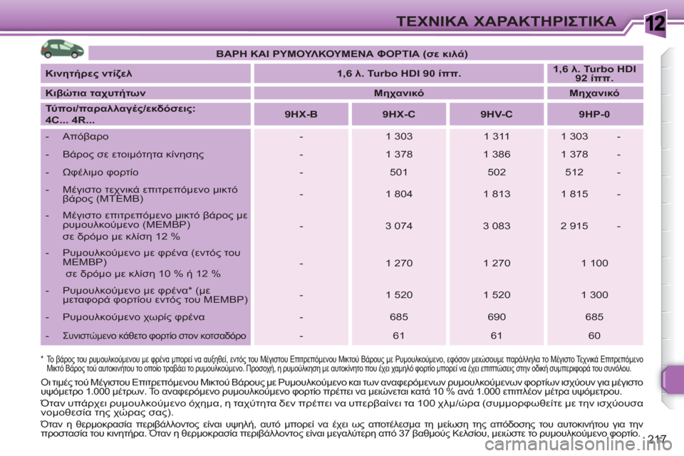 Peugeot 308 SW BL 2010.5 Εγχειρίδιο χρήσης (in Greek) 1
217
ΤΕΧΝΙΚΑ ΧΑΡΑΚΤΗΡΙΣΤΙΚΑ
*
Το βάρος του ρυμουλκούμενου με φρένα μπορεί να αυξηθεί, εντός του Μέγιστου Ε Peugeot 308 SW BL 2010.5 Εγχειρίδιο χρήσης (in Greek) 1
217
ΤΕΧΝΙΚΑ ΧΑΡΑΚΤΗΡΙΣΤΙΚΑ
*
Το βάρος του ρυμουλκούμενου με φρένα μπορεί να αυξηθεί, εντός του Μέγιστου Ε