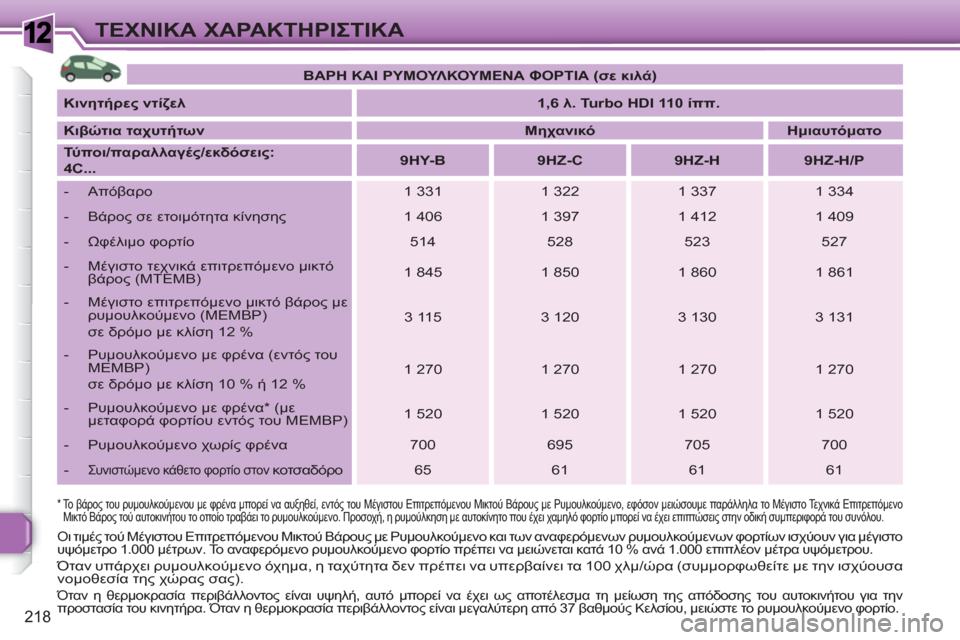 Peugeot 308 SW BL 2010.5 Εγχειρίδιο χρήσης (in Greek) 1
218
ΤΕΧΝΙΚΑ ΧΑΡΑΚΤΗΡΙΣΤΙΚΑ
*
Το βάρος του ρυμουλκούμενου με φρένα μπορεί να αυξηθεί, εντός του Μέγιστου Ε Peugeot 308 SW BL 2010.5 Εγχειρίδιο χρήσης (in Greek) 1
218
ΤΕΧΝΙΚΑ ΧΑΡΑΚΤΗΡΙΣΤΙΚΑ
*
Το βάρος του ρυμουλκούμενου με φρένα μπορεί να αυξηθεί, εντός του Μέγιστου Ε