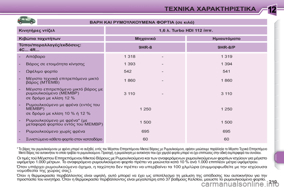 Peugeot 308 SW BL 2010.5 Εγχειρίδιο χρήσης (in Greek) 1ΤΕΧΝΙΚΑ ΧΑΡΑΚΤΗΡΙΣΤΙΚΑ
*
Το βάρος του ρυμουλκούμενου με φρένα μπορεί να αυξηθεί, εντός του Μέγιστου Επιτ Peugeot 308 SW BL 2010.5 Εγχειρίδιο χρήσης (in Greek) 1ΤΕΧΝΙΚΑ ΧΑΡΑΚΤΗΡΙΣΤΙΚΑ
*
Το βάρος του ρυμουλκούμενου με φρένα μπορεί να αυξηθεί, εντός του Μέγιστου Επιτ