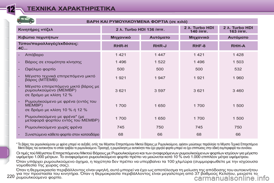 Peugeot 308 SW BL 2010.5 Εγχειρίδιο χρήσης (in Greek) 1
220
ΤΕΧΝΙΚΑ ΧΑΡΑΚΤΗΡΙΣΤΙΚΑ
*
Το βάρος του ρυμουλκούμενου με φρένα μπορεί να αυξηθεί, εντός του Μέγιστου Ε Peugeot 308 SW BL 2010.5 Εγχειρίδιο χρήσης (in Greek) 1
220
ΤΕΧΝΙΚΑ ΧΑΡΑΚΤΗΡΙΣΤΙΚΑ
*
Το βάρος του ρυμουλκούμενου με φρένα μπορεί να αυξηθεί, εντός του Μέγιστου Ε