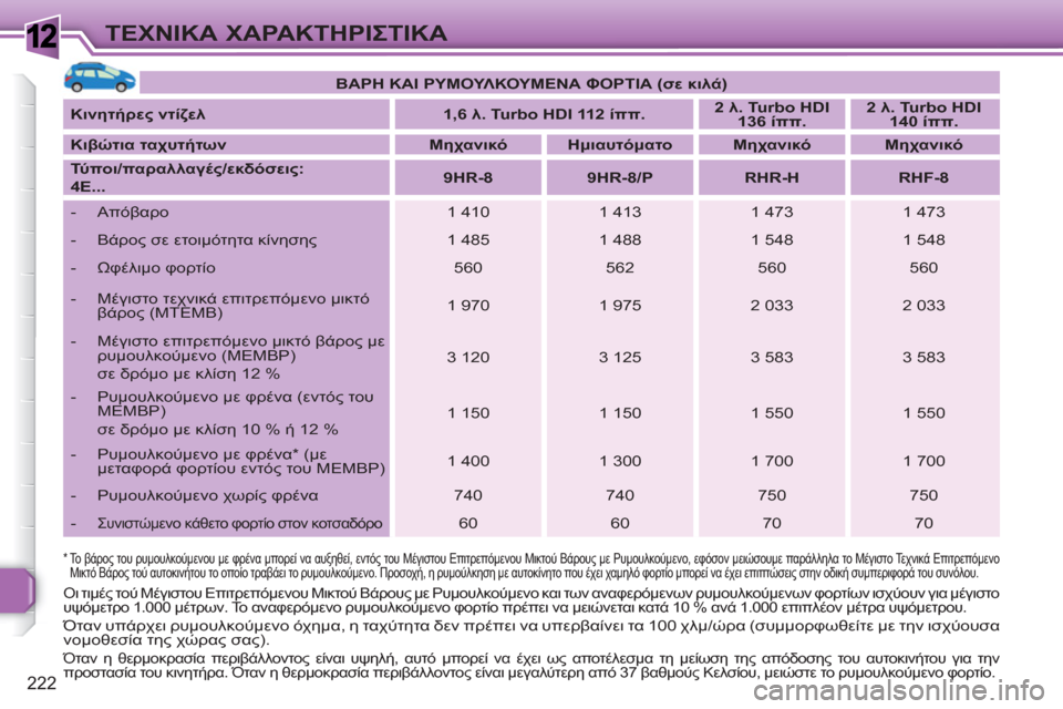 Peugeot 308 SW BL 2010.5 Εγχειρίδιο χρήσης (in Greek) 1
222
ΤΕΧΝΙΚΑ ΧΑΡΑΚΤΗΡΙΣΤΙΚΑ
*
Το βάρος του ρυμουλκούμενου με φρένα μπορεί να αυξηθεί, εντός του Μέγιστου Ε Peugeot 308 SW BL 2010.5 Εγχειρίδιο χρήσης (in Greek) 1
222
ΤΕΧΝΙΚΑ ΧΑΡΑΚΤΗΡΙΣΤΙΚΑ
*
Το βάρος του ρυμουλκούμενου με φρένα μπορεί να αυξηθεί, εντός του Μέγιστου Ε