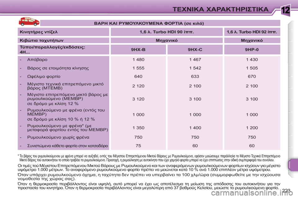 Peugeot 308 SW BL 2010.5 Εγχειρίδιο χρήσης (in Greek) 1
223
ΤΕΧΝΙΚΑ ΧΑΡΑΚΤΗΡΙΣΤΙΚΑ
*
Το βάρος του ρυμουλκούμενου με φρένα μπορεί να αυξηθεί, εντός του Μέγιστου Ε Peugeot 308 SW BL 2010.5 Εγχειρίδιο χρήσης (in Greek) 1
223
ΤΕΧΝΙΚΑ ΧΑΡΑΚΤΗΡΙΣΤΙΚΑ
*
Το βάρος του ρυμουλκούμενου με φρένα μπορεί να αυξηθεί, εντός του Μέγιστου Ε