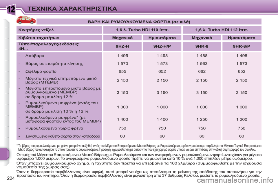 Peugeot 308 SW BL 2010.5 Εγχειρίδιο χρήσης (in Greek) 1
224
ΤΕΧΝΙΚΑ ΧΑΡΑΚΤΗΡΙΣΤΙΚΑ
*
Το βάρος του ρυμουλκούμενου με φρένα μπορεί να αυξηθεί, εντός του Μέγιστου Ε Peugeot 308 SW BL 2010.5 Εγχειρίδιο χρήσης (in Greek) 1
224
ΤΕΧΝΙΚΑ ΧΑΡΑΚΤΗΡΙΣΤΙΚΑ
*
Το βάρος του ρυμουλκούμενου με φρένα μπορεί να αυξηθεί, εντός του Μέγιστου Ε