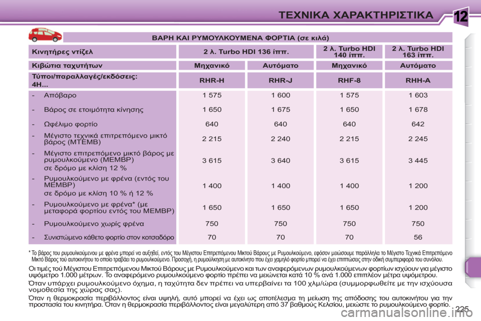 Peugeot 308 SW BL 2010.5 Εγχειρίδιο χρήσης (in Greek) 1
225
ΤΕΧΝΙΚΑ ΧΑΡΑΚΤΗΡΙΣΤΙΚΑ
*
Το βάρος του ρυμουλκούμενου με φρένα μπορεί να αυξηθεί, εντός του Μέγιστου Ε Peugeot 308 SW BL 2010.5 Εγχειρίδιο χρήσης (in Greek) 1
225
ΤΕΧΝΙΚΑ ΧΑΡΑΚΤΗΡΙΣΤΙΚΑ
*
Το βάρος του ρυμουλκούμενου με φρένα μπορεί να αυξηθεί, εντός του Μέγιστου Ε