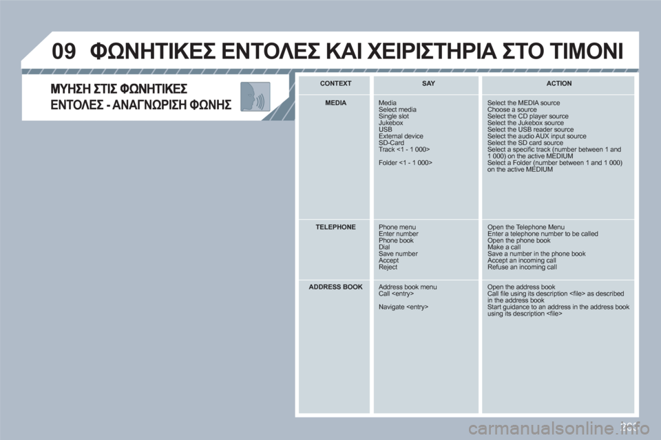 Peugeot 308 SW BL 2010.5 Εγχειρίδιο χρήσης (in Greek) 263
09
ΕΝΤΟΛΕΣ - ΑΝΑΓΝΩΡΙΣΗ ΦΩΝΗΣ
ΦΩΝΗΤΙΚΕΣ ΕΝΤΟΛΕΣ ΚΑΙ ΧΕΙΡΙΣΤΗΡΙΑ ΣΤΟ ΤΙΜΟΝΙ
CONTEXT SAY
ACTION
MEDIA
Media Select mediaS Peugeot 308 SW BL 2010.5 Εγχειρίδιο χρήσης (in Greek) 263
09
ΕΝΤΟΛΕΣ - ΑΝΑΓΝΩΡΙΣΗ ΦΩΝΗΣ
ΦΩΝΗΤΙΚΕΣ ΕΝΤΟΛΕΣ ΚΑΙ ΧΕΙΡΙΣΤΗΡΙΑ ΣΤΟ ΤΙΜΟΝΙ
CONTEXT SAY
ACTION
MEDIA
Media Select mediaS