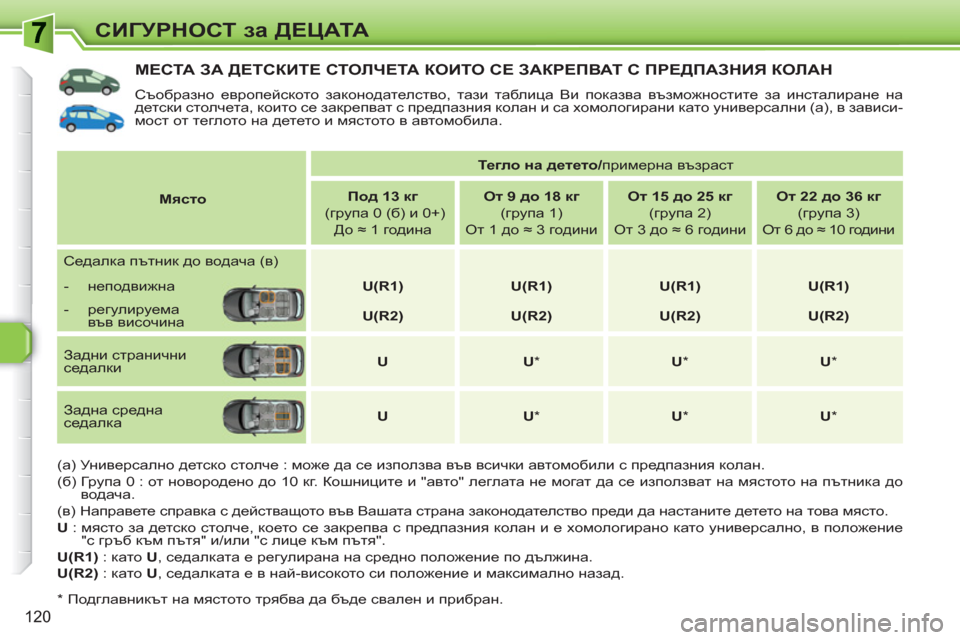 Peugeot 308 SW BL 2010.5 Ръководство за експлоатация (in Bulgarian) 120
СИГУРНОСТ за ДЕЦАТА
МЕСТА ЗА ДЕТСКИТЕ СТОЛЧЕТА КОИТО СЕ ЗАКРЕПВАТ С ПРЕДПАЗНИЯ КОЛАН
Съобразно европейс Peugeot 308 SW BL 2010.5 Ръководство за експлоатация (in Bulgarian) 120
СИГУРНОСТ за ДЕЦАТА
МЕСТА ЗА ДЕТСКИТЕ СТОЛЧЕТА КОИТО СЕ ЗАКРЕПВАТ С ПРЕДПАЗНИЯ КОЛАН
Съобразно европейс