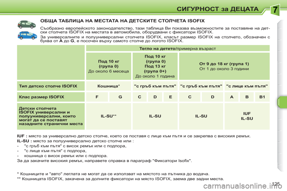 Peugeot 308 SW BL 2010.5 Ръководство за експлоатация (in Bulgarian) 125
СИГУРНОСТ за ДЕЦАТА
ОБЩА ТА БЛ ИЦА НА М Е СТАТА НА ДЕТСКИТЕ СТОЛЧЕТА ISOFIX
Съобразно европейското законодат Peugeot 308 SW BL 2010.5 Ръководство за експлоатация (in Bulgarian) 125
СИГУРНОСТ за ДЕЦАТА
ОБЩА ТА БЛ ИЦА НА М Е СТАТА НА ДЕТСКИТЕ СТОЛЧЕТА ISOFIX
Съобразно европейското законодат