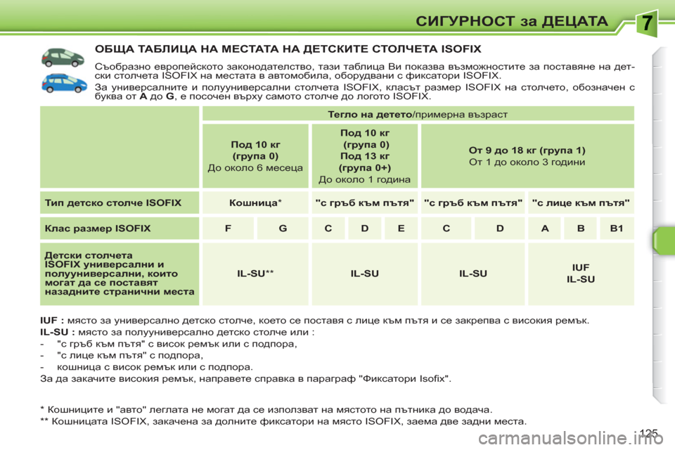 Peugeot 308 SW BL 2010.5  Ръководство за експлоатация (in Bulgarian) 125
СИГУРНОСТ за ДЕЦАТА
ОБЩА ТА БЛ ИЦА НА М Е СТАТА НА ДЕТСКИТЕ СТОЛЧЕТА ISOFIX 
 
Съобразно европейското законодат