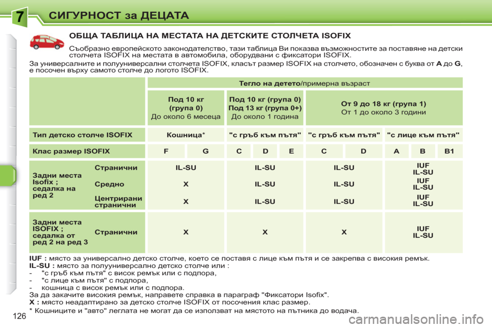 Peugeot 308 SW BL 2010.5 Ръководство за експлоатация (in Bulgarian) 126
СИГУРНОСТ за ДЕЦАТА
ОБЩА ТА БЛ ИЦА НА М Е СТАТА НА ДЕТСКИТЕ СТОЛЧЕТА ISOFIX
Съобразно европейското законодат Peugeot 308 SW BL 2010.5 Ръководство за експлоатация (in Bulgarian) 126
СИГУРНОСТ за ДЕЦАТА
ОБЩА ТА БЛ ИЦА НА М Е СТАТА НА ДЕТСКИТЕ СТОЛЧЕТА ISOFIX
Съобразно европейското законодат