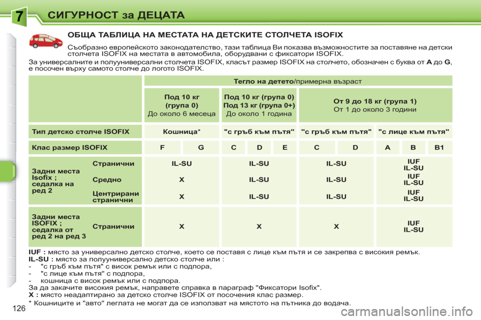 Peugeot 308 SW BL 2010.5  Ръководство за експлоатация (in Bulgarian) 126
СИГУРНОСТ за ДЕЦАТА
ОБЩА ТА БЛ ИЦА НА М Е СТАТА НА ДЕТСКИТЕ СТОЛЧЕТА ISOFIX 
 
Съобразно европейското законодат