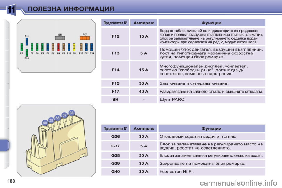 Peugeot 308 SW BL 2010.5  Ръководство за експлоатация (in Bulgarian) 1
188
ПОЛЕЗНА ИНФОРМАЦИЯ
 
 
 
Предпазител N°   
  
 
 
Ампераж 
 
   
Функции 
 
   
 
G36 
 
   
 
30 A 
 
  Отопляеми седалки водач 