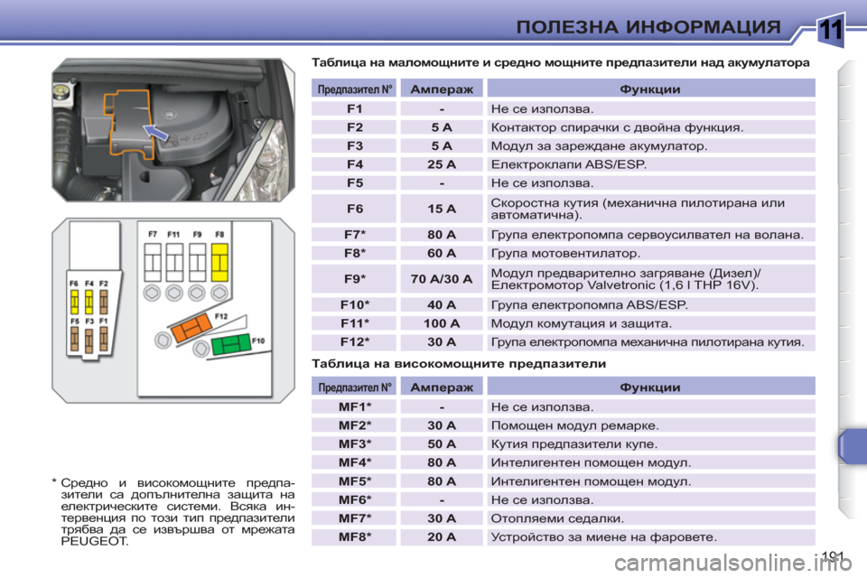 Peugeot 308 SW BL 2010.5 Ръководство за експлоатация (in Bulgarian) 1
191
ПОЛЕЗНА ИНФОРМАЦИЯ
Таблица на маломощните и средно мощните предпазители над акумулатора
Таблица на Peugeot 308 SW BL 2010.5 Ръководство за експлоатация (in Bulgarian) 1
191
ПОЛЕЗНА ИНФОРМАЦИЯ
Таблица на маломощните и средно мощните предпазители над акумулатора
Таблица на