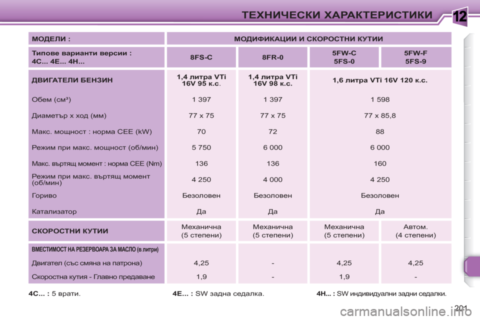 Peugeot 308 SW BL 2010.5  Ръководство за експлоатация (in Bulgarian) 1
201
ТЕХНИЧЕСКИ ХАРАКТЕРИСТИКИ
 
 
МОДЕЛИ : 
   
 
МОДИФИКАЦИИ И СКОРОСТНИ КУТИИ 
 
 
   
Типове варианти версии : 
 
 
  4