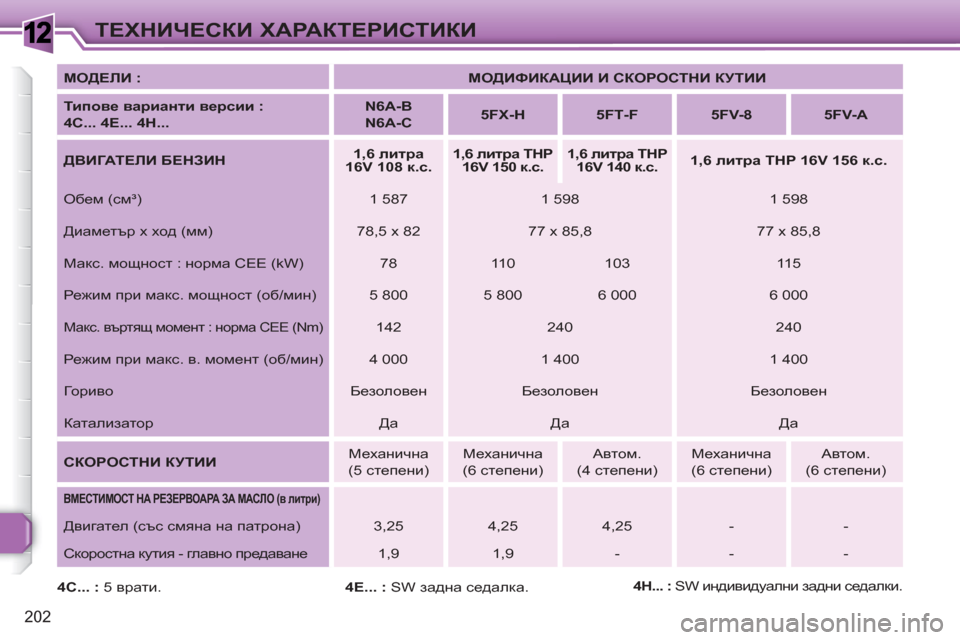 Peugeot 308 SW BL 2010.5  Ръководство за експлоатация (in Bulgarian) 1
202
ТЕХНИЧЕСКИ ХАРАКТЕРИСТИКИ
 
 
МОДЕЛИ 
 
  
 
: 
   
 
МОДИФИКАЦИИ И СКОРОСТНИ КУТИИ 
 
 
   
Типове варианти версии 
 