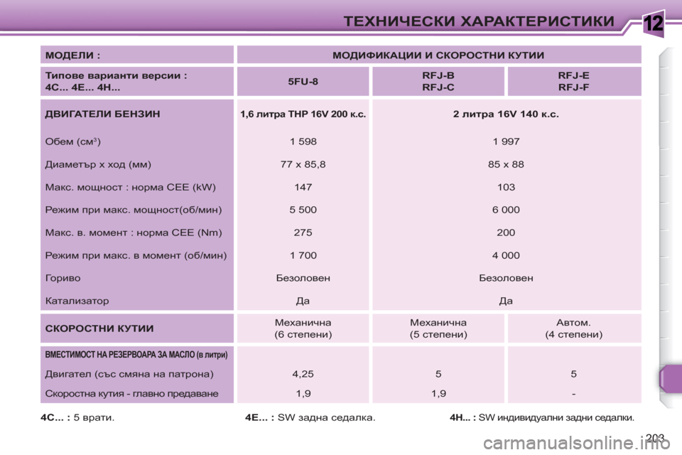 Peugeot 308 SW BL 2010.5  Ръководство за експлоатация (in Bulgarian) 1
203
ТЕХНИЧЕСКИ ХАРАКТЕРИСТИКИ
 
 
MOДЕЛИ : 
   
 
MOДИФИКАЦИИ И СКОРОСТНИ КУТИИ 
 
 
   
Типове варианти версии :  
4C... 4E..