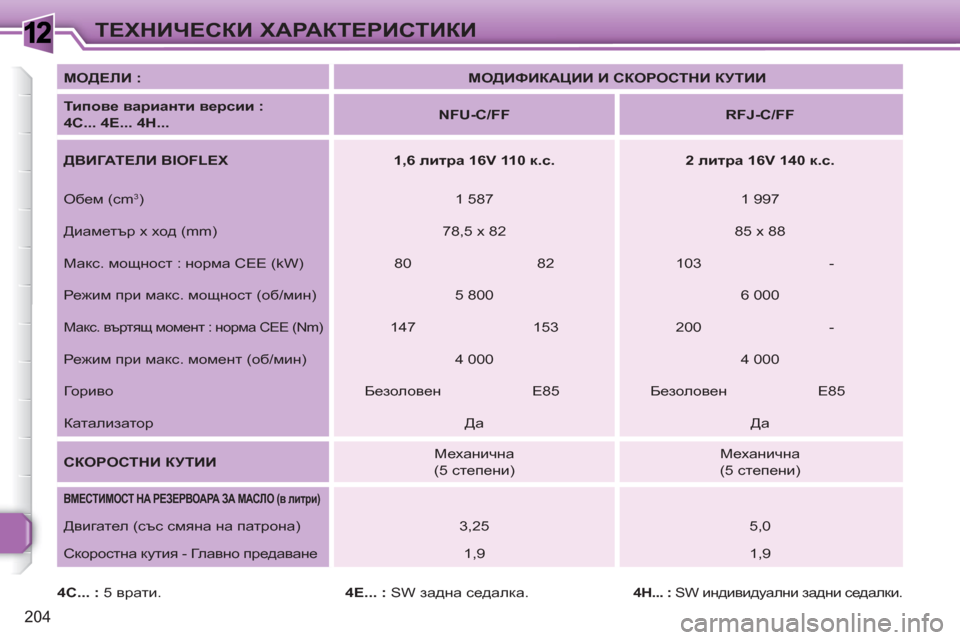 Peugeot 308 SW BL 2010.5  Ръководство за експлоатация (in Bulgarian) 1
204
ТЕХНИЧЕСКИ ХАРАКТЕРИСТИКИ
 
 
MOДЕЛИ : 
   
 
МОДИФИКАЦИИ И СКОРОСТНИ КУТИИ 
 
 
   
Типове варианти версии :  
4C... 4E