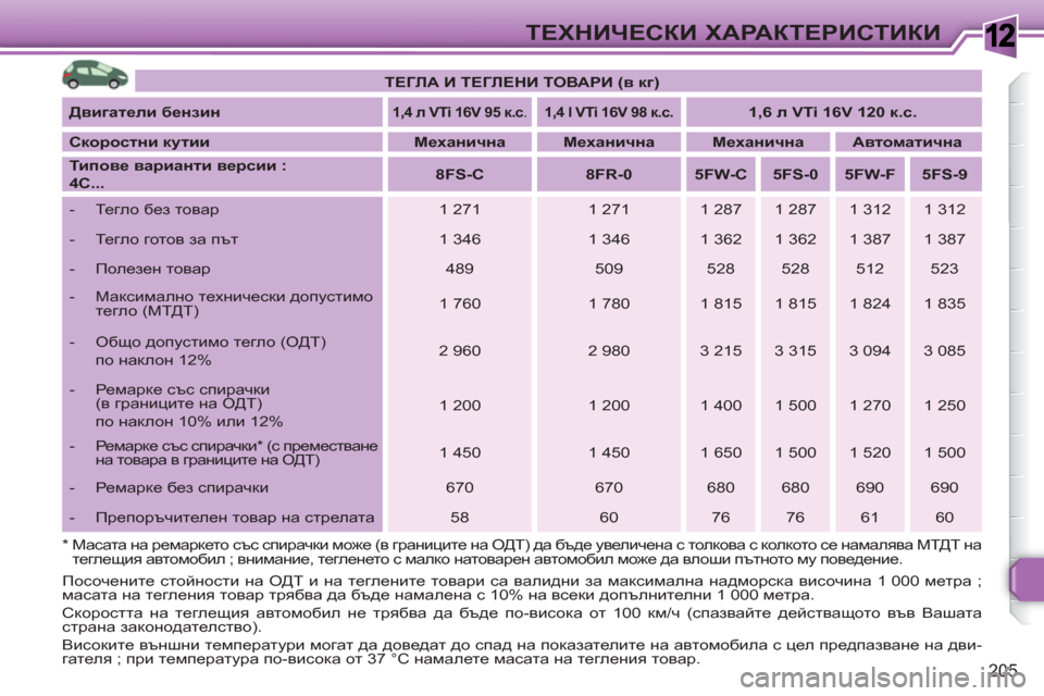 Peugeot 308 SW BL 2010.5  Ръководство за експлоатация (in Bulgarian) 1
205
ТЕХНИЧЕСКИ ХАРАКТЕРИСТИКИ
 
Посочените стойности на ОДТ и на теглените товари са валидни за максимална на