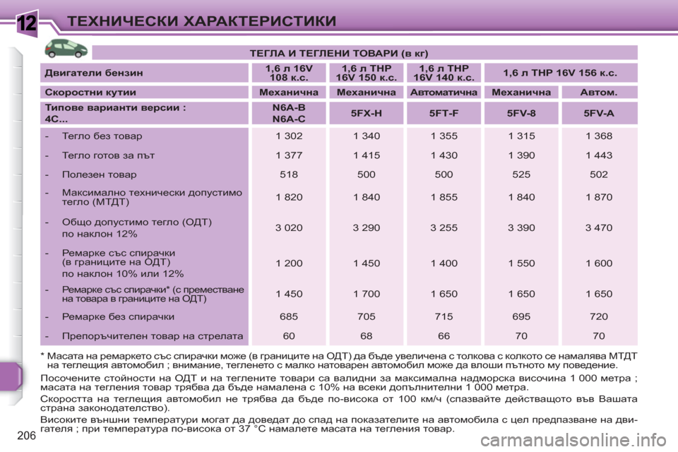Peugeot 308 SW BL 2010.5  Ръководство за експлоатация (in Bulgarian) 1
206
ТЕХНИЧЕСКИ ХАРАКТЕРИСТИКИ
 
 
 
ТЕГЛА И ТЕГЛЕНИ ТОВАРИ (в кг) 
 
 
   
Двигатели бензин 
    
 
1,6 л 16V 
108 к.с. 
 
    
 
1,6 