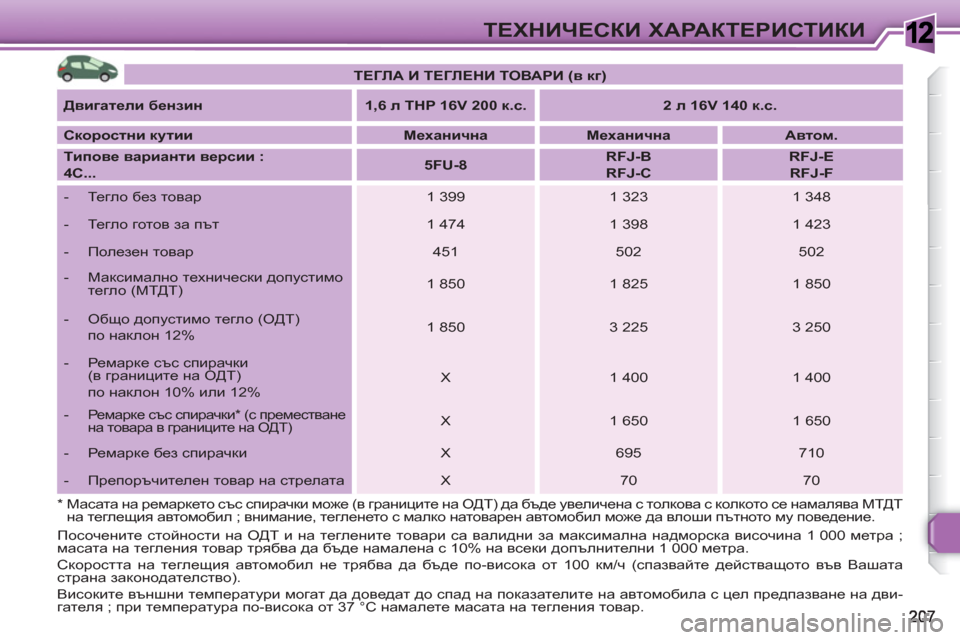 Peugeot 308 SW BL 2010.5  Ръководство за експлоатация (in Bulgarian) 1ТЕХНИЧЕСКИ ХАРАКТЕРИСТИКИ
 
 
 
ТЕГЛА И ТЕГЛЕНИ ТОВАРИ (в кг) 
 
 
   
Двигатели бензин 
   
 
1,6 л THP 16V 200 к.с. 
 
   
 
2 л 16V