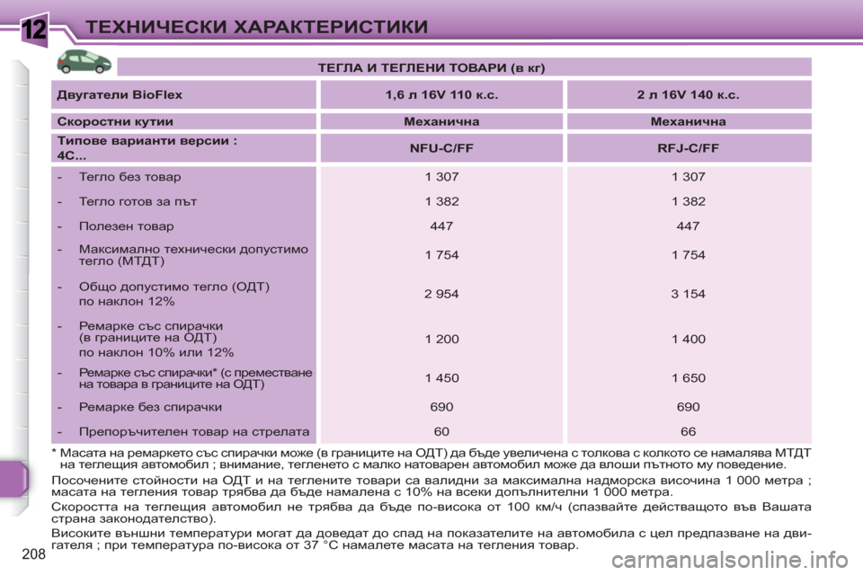 Peugeot 308 SW BL 2010.5  Ръководство за експлоатация (in Bulgarian) 1
208
ТЕХНИЧЕСКИ ХАРАКТЕРИСТИКИ
*   
 
Масата на ремаркето със спирачки може (в границите на ОДТ) да бъде увеличен