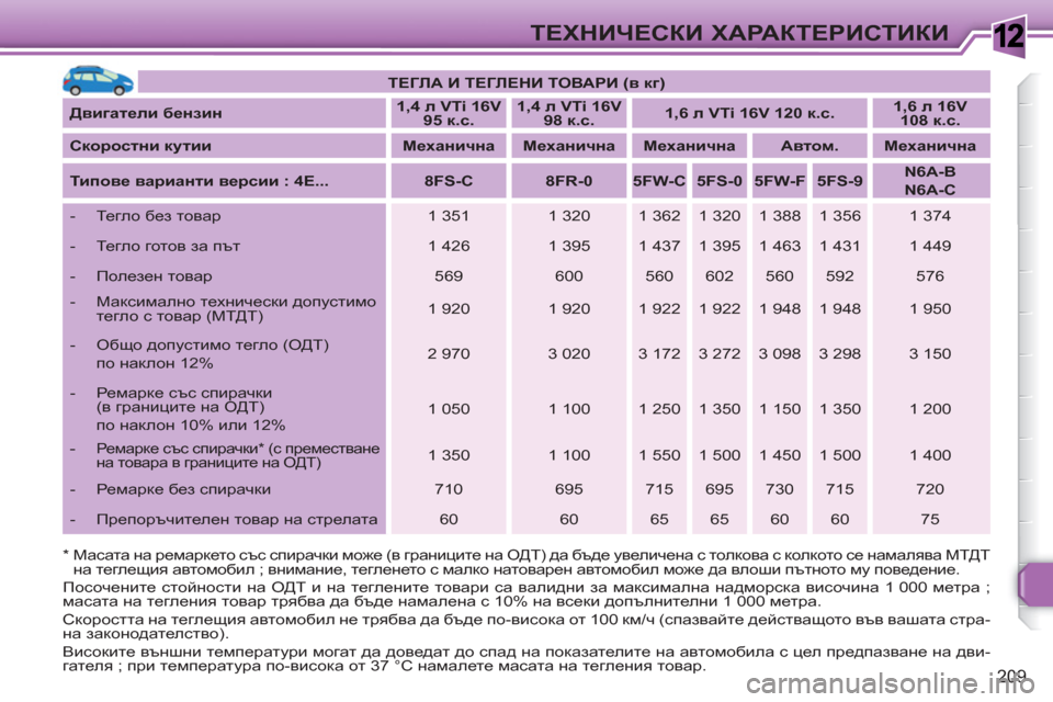 Peugeot 308 SW BL 2010.5  Ръководство за експлоатация (in Bulgarian) 1
209
ТЕХНИЧЕСКИ ХАРАКТЕРИСТИКИ
 
 
 
ТЕГЛА И ТЕГЛЕНИ ТОВАРИ (в кг) 
 
 
   
Двигатели бензин 
    
 
1,4 л VTi 16V 
95 к.с. 
 
    
 
1