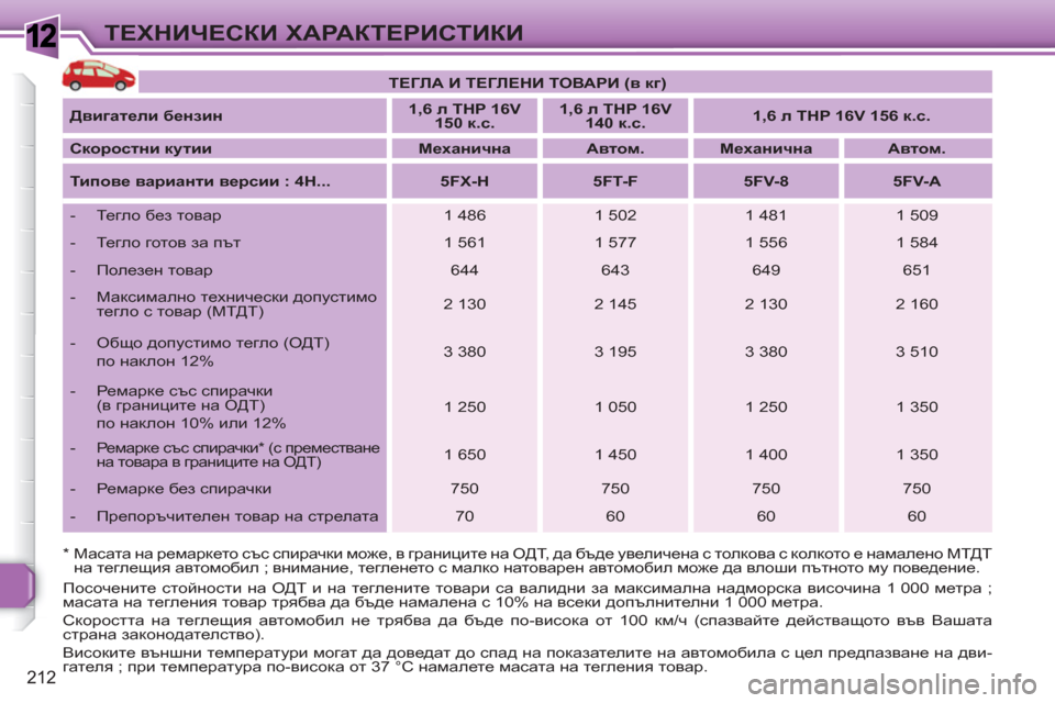 Peugeot 308 SW BL 2010.5  Ръководство за експлоатация (in Bulgarian) 1
212
ТЕХНИЧЕСКИ ХАРАКТЕРИСТИКИ
 
Посочените стойности на ОДТ и на теглените товари са валидни за максимална на