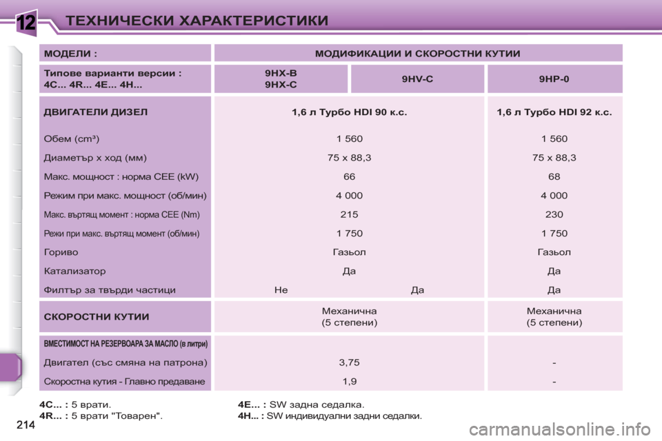 Peugeot 308 SW BL 2010.5  Ръководство за експлоатация (in Bulgarian) 1ТЕХНИЧЕСКИ ХАРАКТЕРИСТИКИ
 
 
4C... : 
 5 врати. 
   
4R... : 
 5 врати "Товарен".    
4E... : 
 SW задна седалка. 
 
 
4H... : 
 SW индиви