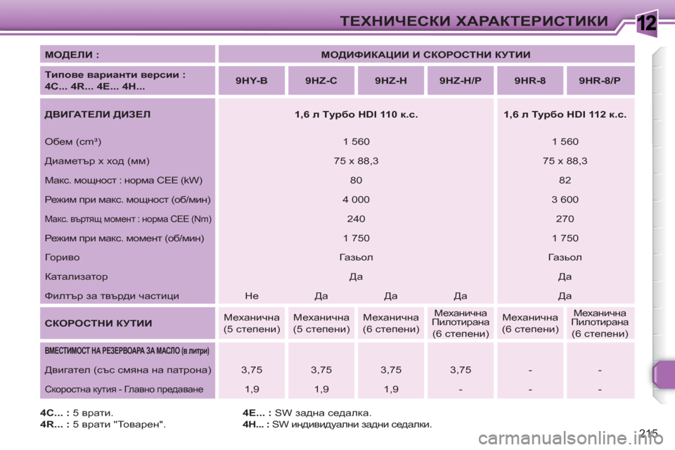 Peugeot 308 SW BL 2010.5  Ръководство за експлоатация (in Bulgarian) 1
215
ТЕХНИЧЕСКИ ХАРАКТЕРИСТИКИ
 
 
MOДЕЛИ : 
   
 
MOДИФИКАЦИИ И СКОРОСТНИ КУТИИ 
 
 
   
Tипове варианти версии :  
4C... 4R...