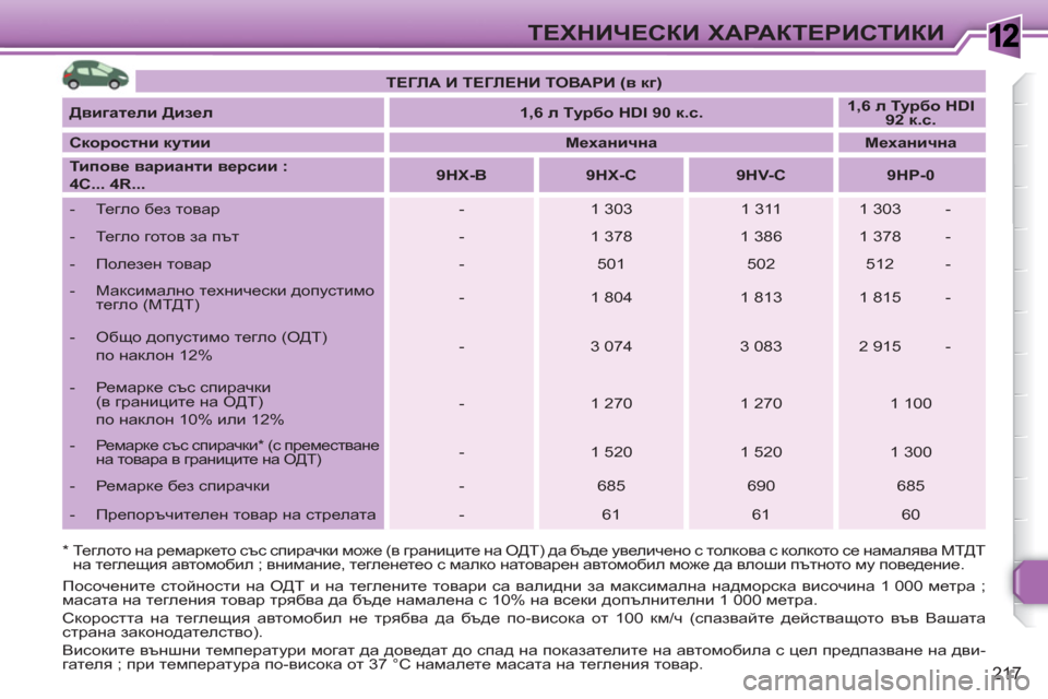 Peugeot 308 SW BL 2010.5  Ръководство за експлоатация (in Bulgarian) 1
217
ТЕХНИЧЕСКИ ХАРАКТЕРИСТИКИ
 
 
*  
  Теглото на ремаркето със спирачки може (в границите на ОДТ) да бъде увелич