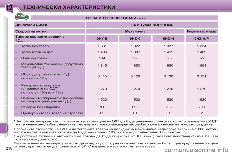 Peugeot 308 SW BL 2010.5  Ръководство за експлоатация (in Bulgarian) 1
218
ТЕХНИЧЕСКИ ХАРАКТЕРИСТИКИ
 
 
*  Теглото на ремаркето със спирачки може (в границите на ОДТ) да бъде увеличе