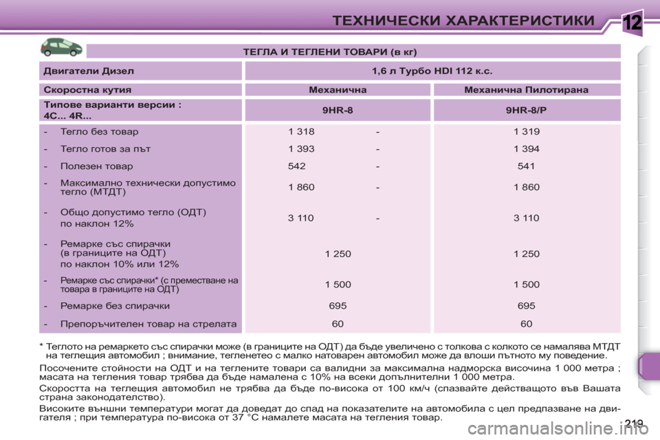 Peugeot 308 SW BL 2010.5  Ръководство за експлоатация (in Bulgarian) 1ТЕХНИЧЕСКИ ХАРАКТЕРИСТИКИ
*   
 
Теглото на ремаркето със спирачки може (в границите на ОДТ) да бъде увеличено 