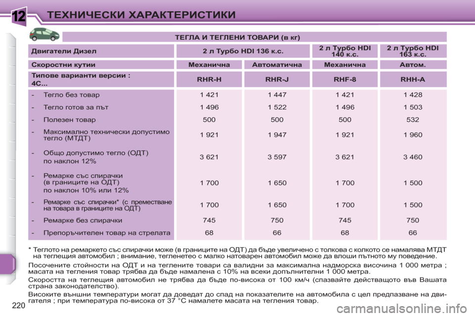 Peugeot 308 SW BL 2010.5  Ръководство за експлоатация (in Bulgarian) 1
220
ТЕХНИЧЕСКИ ХАРАКТЕРИСТИКИ
 
 
*  Теглото на ремаркето със спирачки може (в границите на ОДТ) да бъде увеличе