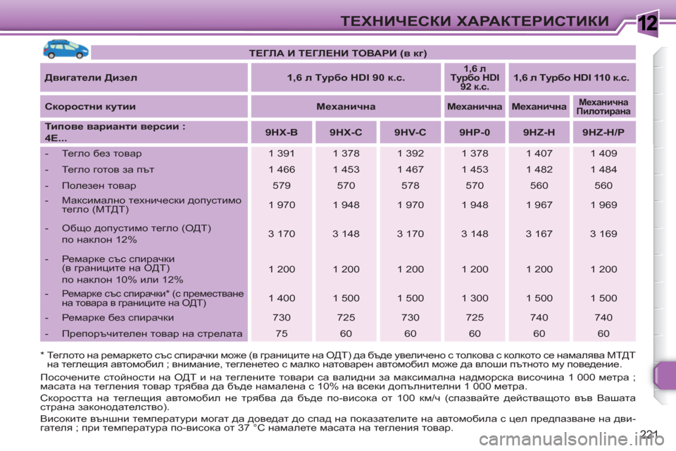 Peugeot 308 SW BL 2010.5  Ръководство за експлоатация (in Bulgarian) 1
221
ТЕХНИЧЕСКИ ХАРАКТЕРИСТИКИ
 
 
*  Теглото на ремаркето със спирачки може (в границите на ОДТ) да бъде увеличе