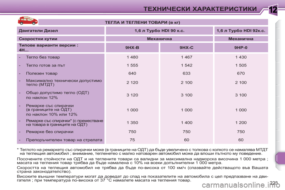 Peugeot 308 SW BL 2010.5  Ръководство за експлоатация (in Bulgarian) 1
223
ТЕХНИЧЕСКИ ХАРАКТЕРИСТИКИ
 
 
*  Теглото на ремаркето със спирачки може (в границите на ОДТ) да бъде увеличе