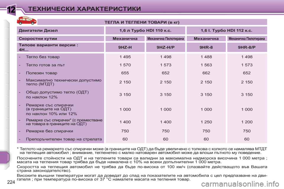 Peugeot 308 SW BL 2010.5  Ръководство за експлоатация (in Bulgarian) 1
224
ТЕХНИЧЕСКИ ХАРАКТЕРИСТИКИ
 
 
*  Теглото на ремаркето със спирачки може (в границите на ОДТ) да бъде увеличе