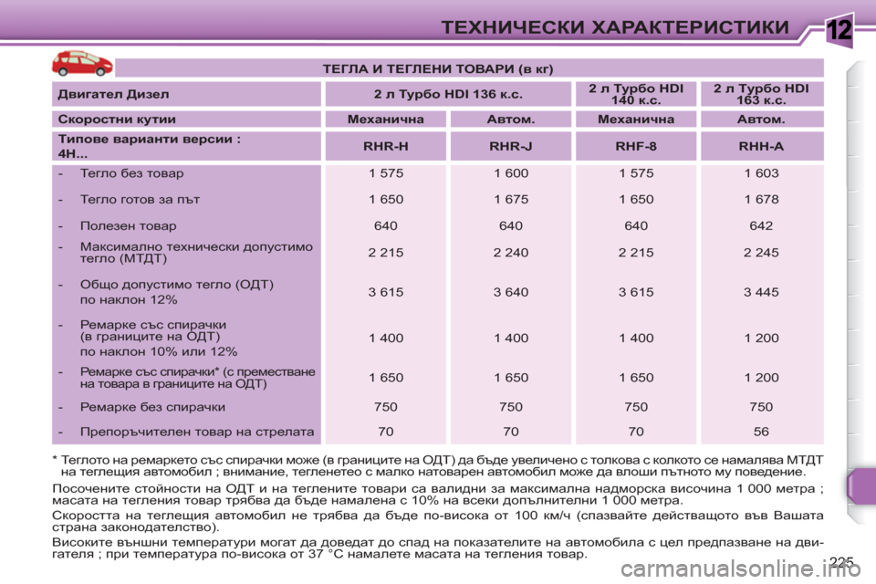 Peugeot 308 SW BL 2010.5  Ръководство за експлоатация (in Bulgarian) 1
225
ТЕХНИЧЕСКИ ХАРАКТЕРИСТИКИ
 
 
*  Теглото на ремаркето със спирачки може (в границите на ОДТ) да бъде увеличе