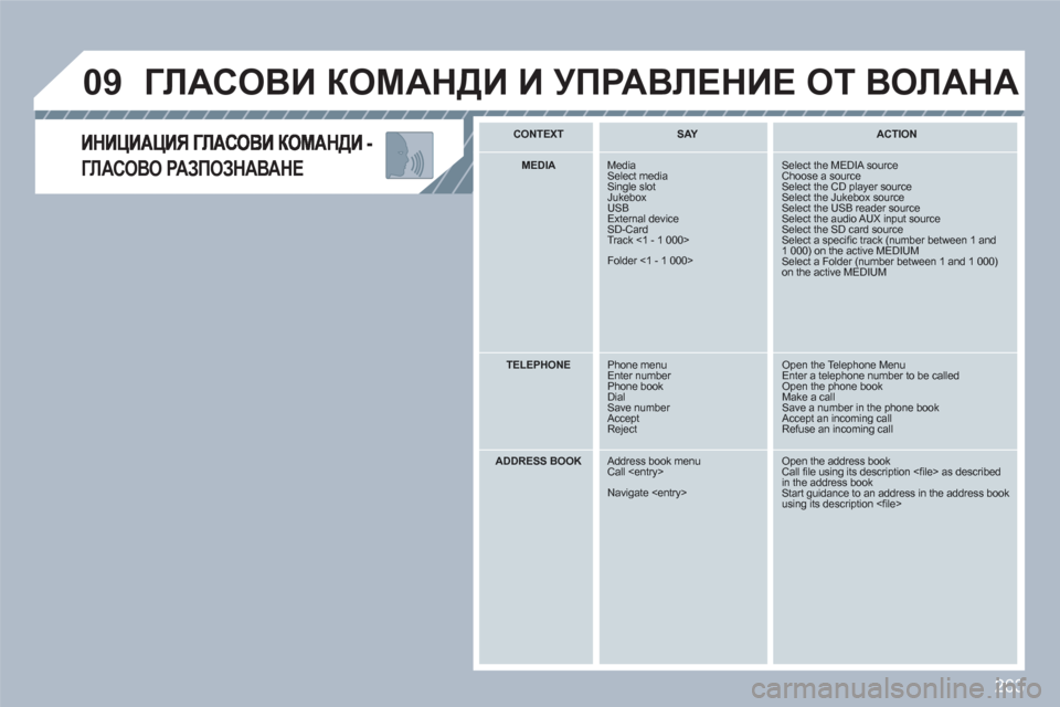 Peugeot 308 SW BL 2010.5 Ръководство за експлоатация (in Bulgarian) 263
09
ГЛАСОВО РАЗПОЗНАВАНЕ
ГЛАСОВИ КОМАНДИ И УПРАВЛЕНИЕ ОТ ВОЛАНА
CONTEXTSAYACTION
MEDIAMediaSelect mediaSingle slotJukeboxUSBExternal deviceSD Peugeot 308 SW BL 2010.5 Ръководство за експлоатация (in Bulgarian) 263
09
ГЛАСОВО РАЗПОЗНАВАНЕ
ГЛАСОВИ КОМАНДИ И УПРАВЛЕНИЕ ОТ ВОЛАНА
CONTEXTSAYACTION
MEDIAMediaSelect mediaSingle slotJukeboxUSBExternal deviceSD