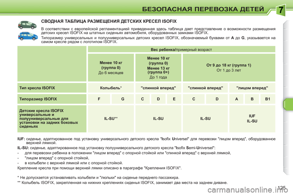 Peugeot 308 SW BL 2010.5 Инструкция по эксплуатации (in Russian) 125
БЕЗОПАСНАЯ ПЕРЕВОЗКА ДЕТЕЙ
СВОДНАЯ ТА БЛ ИЦА РАЗМЕЩЕНИЯ ДЕТСКИХ КРЕСЕЛ ISOFIX
В соответствии с европейской Peugeot 308 SW BL 2010.5 Инструкция по эксплуатации (in Russian) 125
БЕЗОПАСНАЯ ПЕРЕВОЗКА ДЕТЕЙ
СВОДНАЯ ТА БЛ ИЦА РАЗМЕЩЕНИЯ ДЕТСКИХ КРЕСЕЛ ISOFIX
В соответствии с европейской