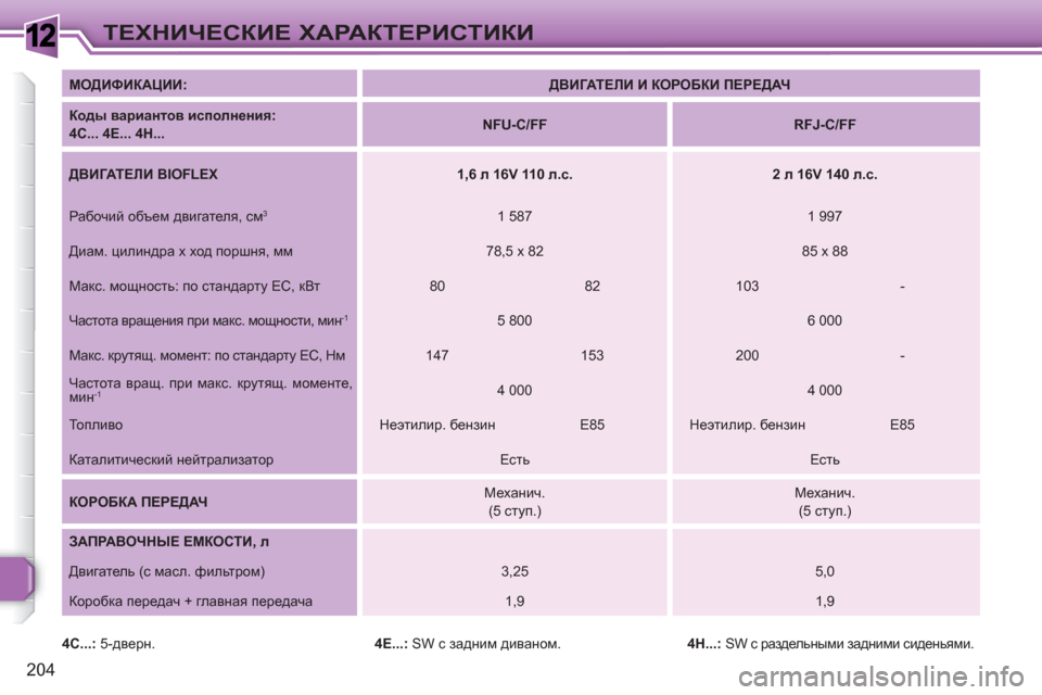 Peugeot 308 SW BL 2010.5 Инструкция по эксплуатации (in Russian) 1
204
ТЕХНИЧЕСКИЕ ХАРАКТЕРИСТИКИ
МОДИФИКАЦИИ:
ДВИГАТЕЛИ И КОРОБКИ ПЕРЕДАЧ
Коды вариантов исполнени Peugeot 308 SW BL 2010.5 Инструкция по эксплуатации (in Russian) 1
204
ТЕХНИЧЕСКИЕ ХАРАКТЕРИСТИКИ
МОДИФИКАЦИИ:
ДВИГАТЕЛИ И КОРОБКИ ПЕРЕДАЧ
Коды вариантов исполнени