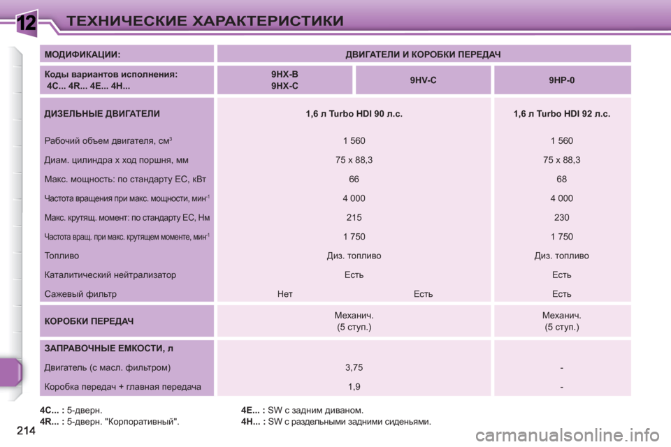 Peugeot 308 SW BL 2010.5 Инструкция по эксплуатации (in Russian) 1ТЕХНИЧЕСКИЕ ХАРАКТЕРИСТИКИ
4C... :
5-дверн.
4R... : 5 -дверн. "Корпоративный".
4E... :
SW с задним диваном.
4H... : Peugeot 308 SW BL 2010.5 Инструкция по эксплуатации (in Russian) 1ТЕХНИЧЕСКИЕ ХАРАКТЕРИСТИКИ
4C... :
5-дверн.
4R... : 5 -дверн. "Корпоративный".
4E... :
SW с задним диваном.
4H... :