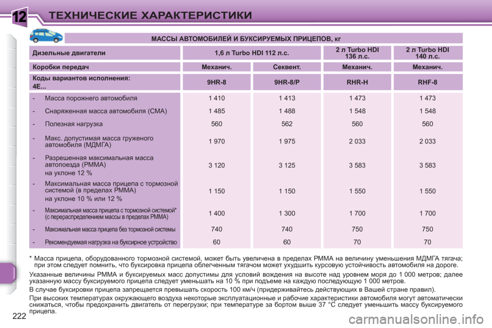 Peugeot 308 SW BL 2010.5  Инструкция по эксплуатации (in Russian) 1
222
ТЕХНИЧЕСКИЕ ХАРАКТЕРИСТИКИ
 
 *Масса прицепа, оборудованного тормозной системой, может быть увеличена в п