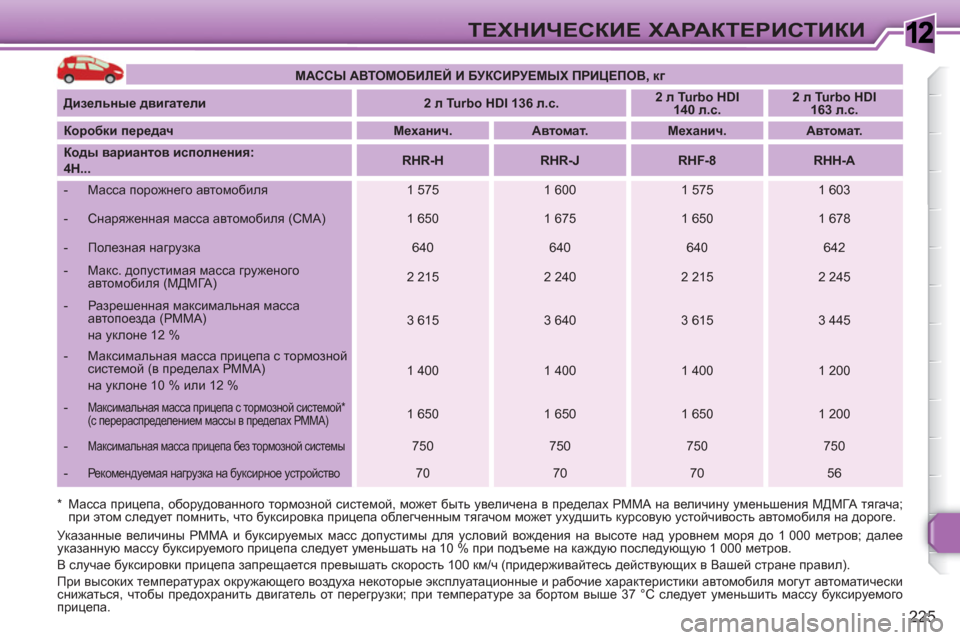 Peugeot 308 SW BL 2010.5  Инструкция по эксплуатации (in Russian) 1
225
ТЕХНИЧЕСКИЕ ХАРАКТЕРИСТИКИ
 
 *Масса прицепа, оборудованного тормозной системой, может быть увеличена в п
