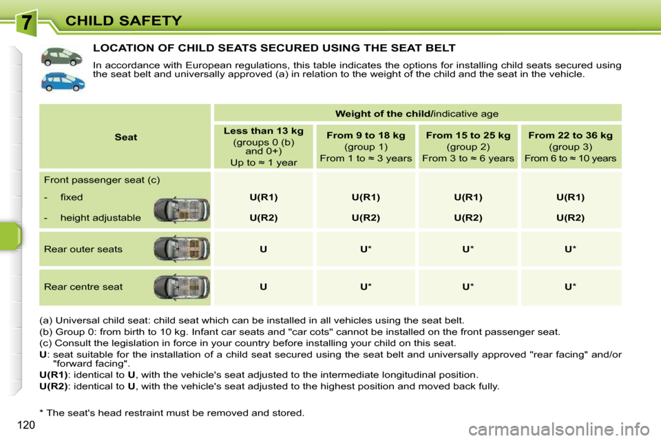 Peugeot 308 SW BL 2009.5  Owners Manual 120
CHILD SAFETY
LOCATION OF CHILD SEATS SECURED USING THE SEAT BELT 
 In accordance with European regulations, this table indicates the options for installing child seats secured using 
the seat belt