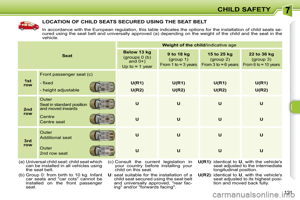 Peugeot 308 SW BL 2009.5  Owners Manual 121
CHILD SAFETY
 LOCATION OF CHILD SEATS SECURED USING THE SEAT BELT 
 In accordance with the European regulation, this table indicates the options for the installation of child seats se-
cured  usin