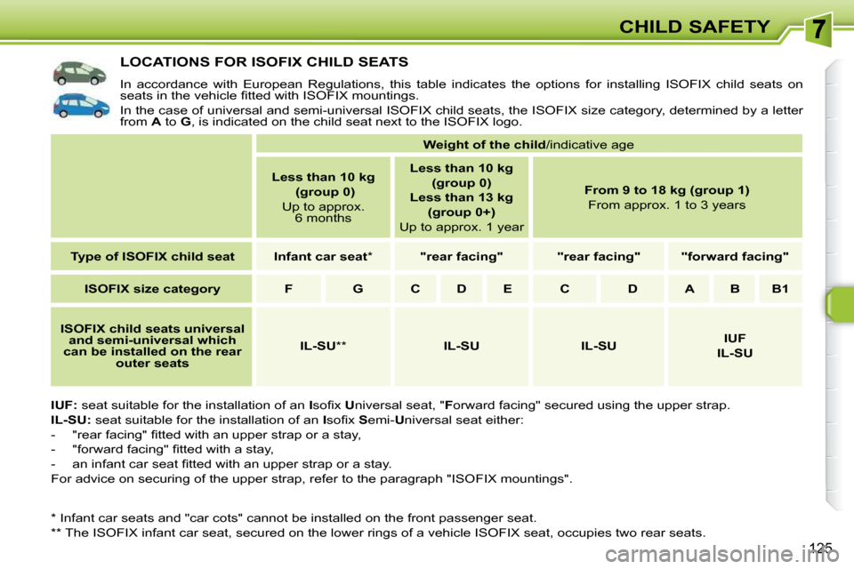 Peugeot 308 SW BL 2009.5  Owners Manual 125
CHILD SAFETY
LOCATIONS FOR ISOFIX CHILD SEATS 
� �I�n�  �a�c�c�o�r�d�a�n�c�e�  �w�i�t�h�  �E�u�r�o�p�e�a�n�  �R�e�g�u�l�a�t�i�o�n�s�,�  �t�h�i�s�  �t�a�b�l�e�  �i�n�d�i�c�a�t�e�s�  �t�h�e�  �o�p�t