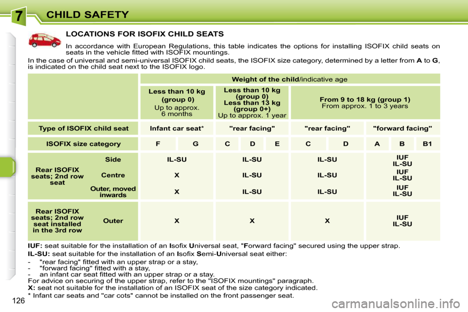 Peugeot 308 SW BL 2009.5  Owners Manual 126
CHILD SAFETY
LOCATIONS FOR ISOFIX CHILD SEATS 
� �I�n�  �a�c�c�o�r�d�a�n�c�e�  �w�i�t�h�  �E�u�r�o�p�e�a�n�  �R�e�g�u�l�a�t�i�o�n�s�,�  �t�h�i�s�  �t�a�b�l�e�  �i�n�d�i�c�a�t�e�s�  �t�h�e�  �o�p�t