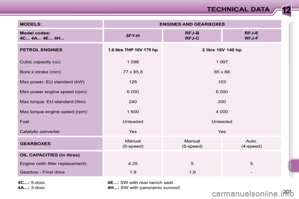 Peugeot 308 SW BL 2009.5  Owners Manual 12
203
TECHNICAL DATA
  
MODELS:       
ENGINES AND GEARBOXES    
  
Model codes:   
4C... 4A... 4E... 4H...       
5FY-H        
RFJ-B  
RFJ-C        
RFJ-E  
RFJ-F    
  
PETROL ENGINES   
   
1.6 l